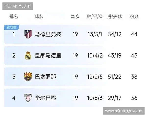 皇马关键战表现起伏,对争冠形势及稳定性产生影响 皇马关键战表现起伏,对争冠形势及稳定性产生影响